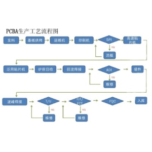 快速了解PCBA工藝流程